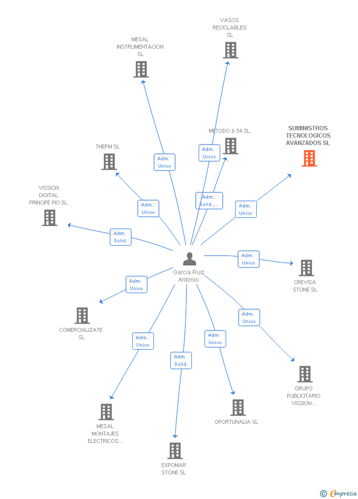 Vinculaciones societarias de SUMINISTROS TECNOLOGICOS AVANZADOS SL