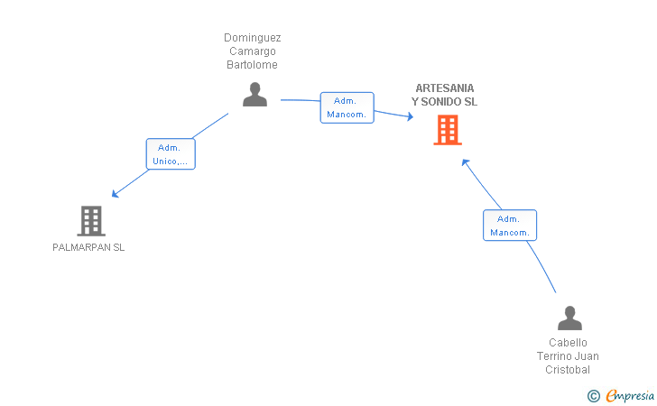 Vinculaciones societarias de ARTESANIA Y SONIDO SL