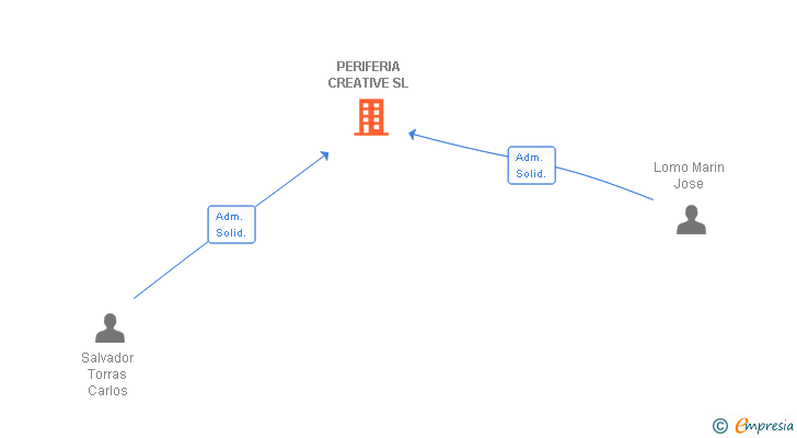 Vinculaciones societarias de PERIFERIA CREATIVE SL