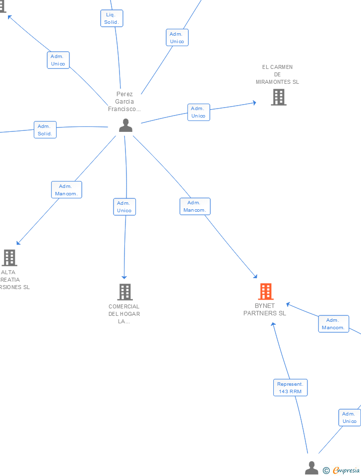 Vinculaciones societarias de BYNET PARTNERS SL