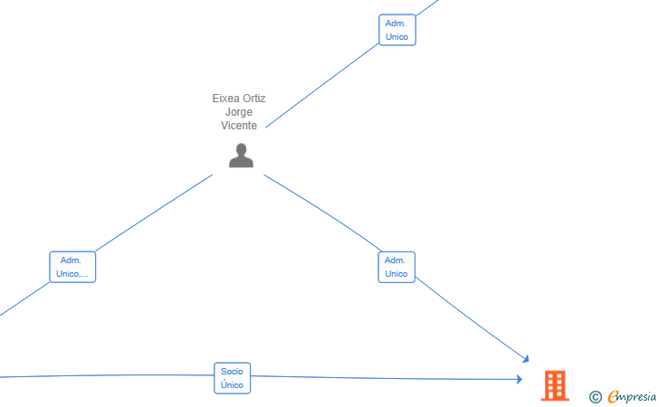 Vinculaciones societarias de GRUPKER TRANSITOS SL