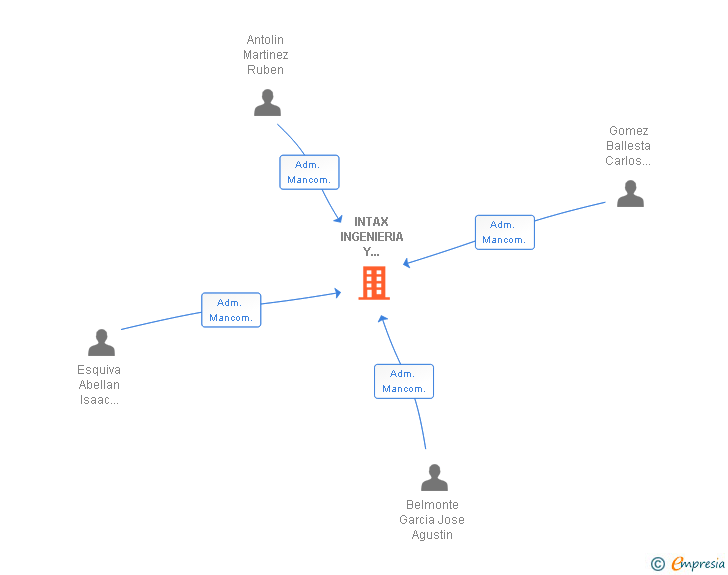 Vinculaciones societarias de INTAX INGENIERIA Y SERVICIOS INTEGRALES SL
