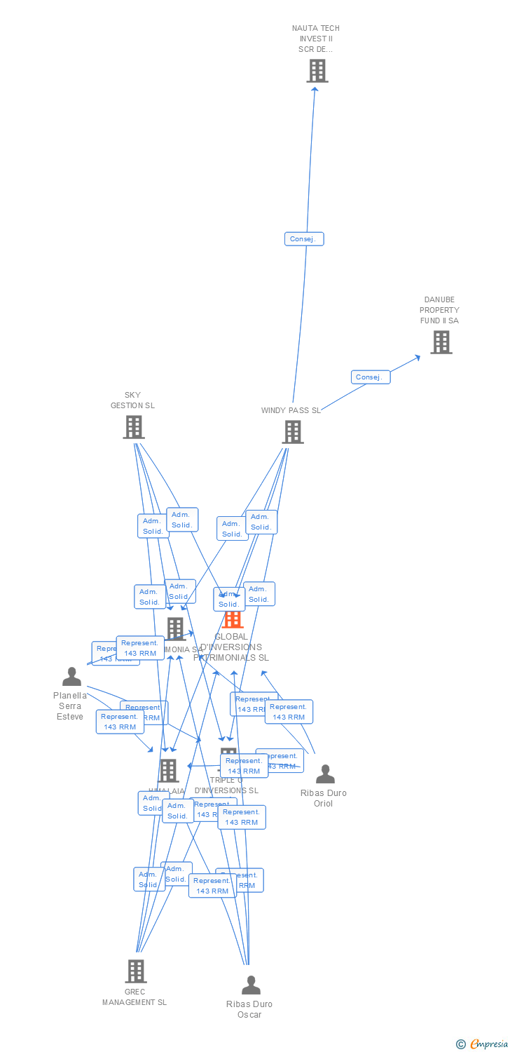 Vinculaciones societarias de GLOBAL D'INVERSIONS PATRIMONIALS SL