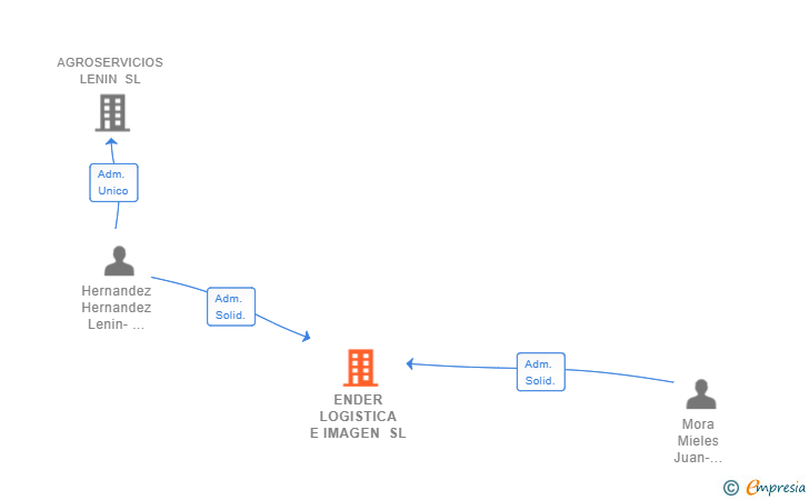 Vinculaciones societarias de ENDER LOGISTICA E IMAGEN SL