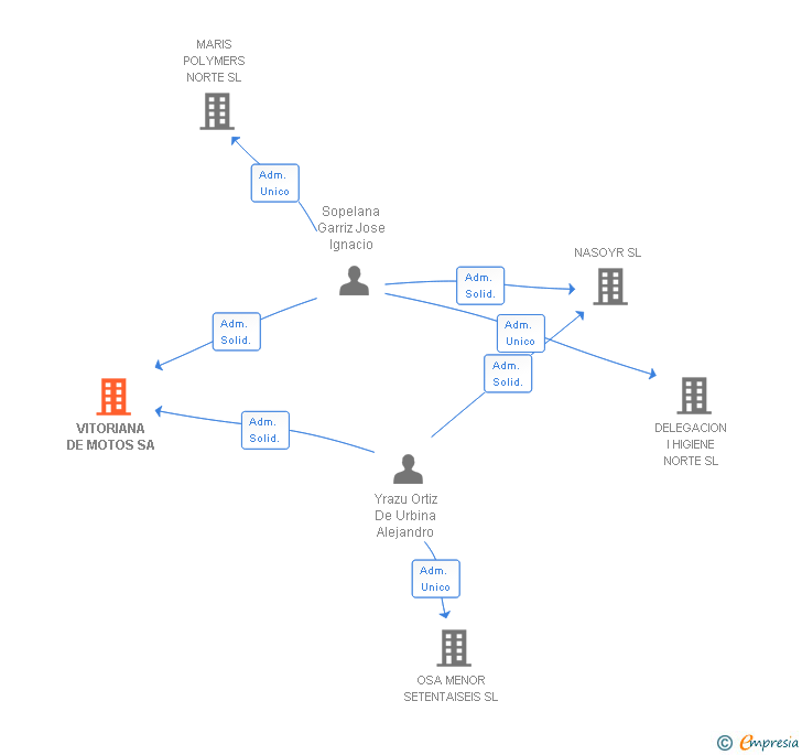 Vinculaciones societarias de VITORIANA DE MOTOS SA