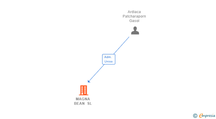 Vinculaciones societarias de MAGNA BEAN SL