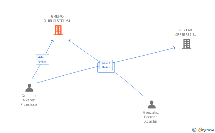 Vinculaciones societarias de GRUPO OURHOSTEL SL