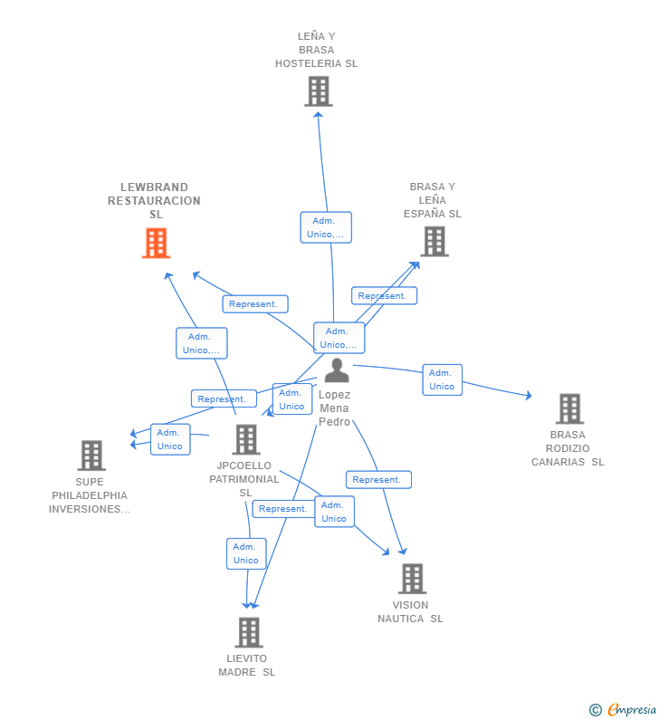 Vinculaciones societarias de LEWBRAND RESTAURACION SL