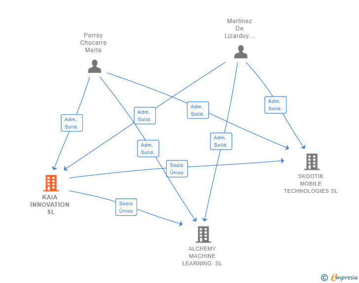 Vinculaciones societarias de KAIA INNOVATION SL