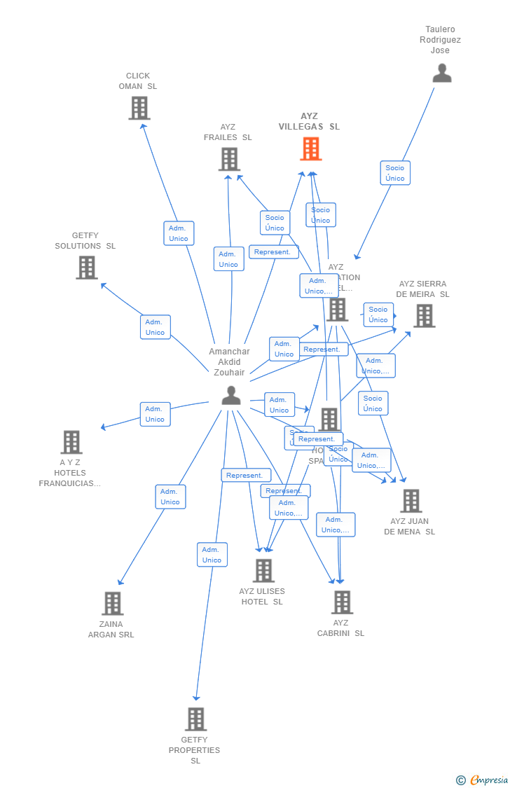 Vinculaciones societarias de AYZ VILLEGAS SL