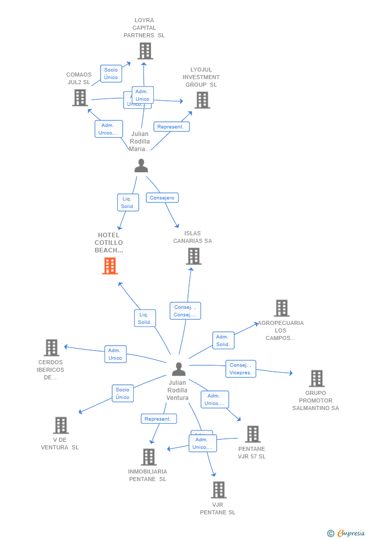Vinculaciones societarias de HOTEL COTILLO BEACH SOCIEDAD LIMITADA 