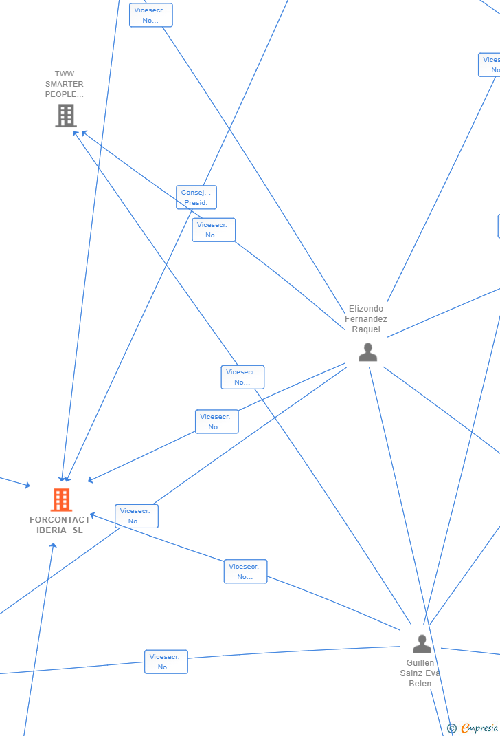 Vinculaciones societarias de FORCONTACT IBERIA SL