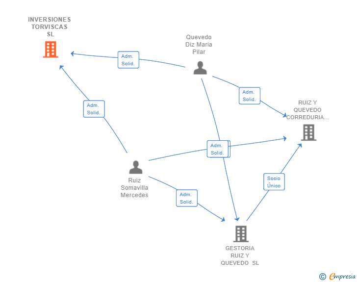 Vinculaciones societarias de INVERSIONES TORVISCAS SL