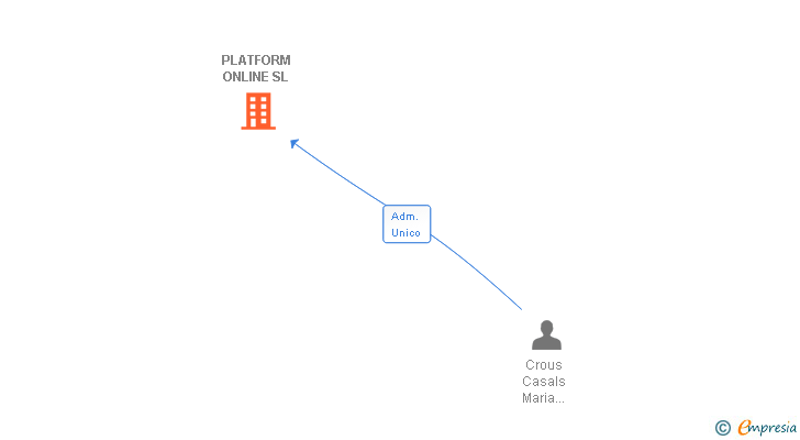 Vinculaciones societarias de PLATFORM ONLINE SL
