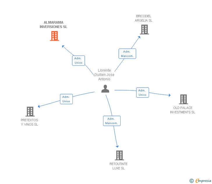 Vinculaciones societarias de ALMARAMA INVERSIONES SL