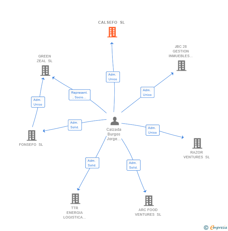 Vinculaciones societarias de CALSEFO SL