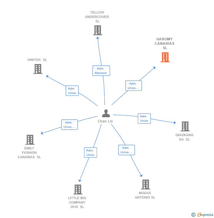 Vinculaciones societarias de HARUMY CANARIAS SL