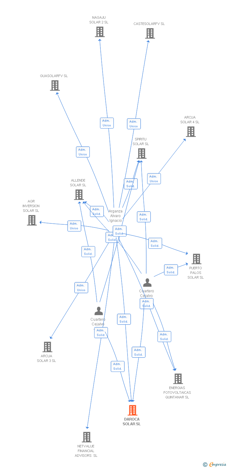 Vinculaciones societarias de DAROCA SOLAR SL