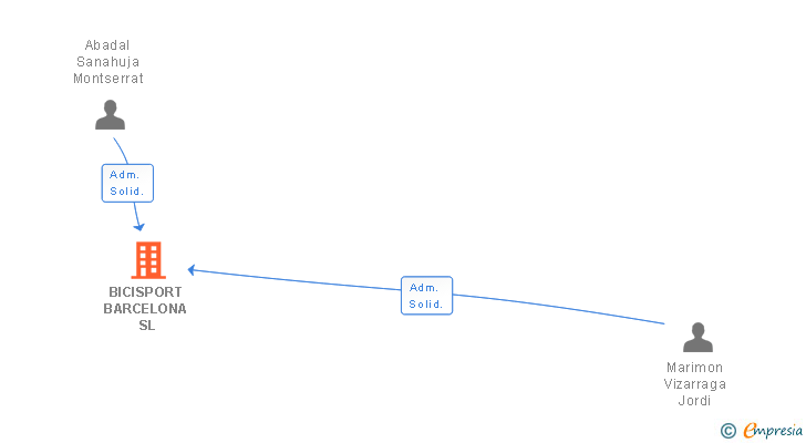 Vinculaciones societarias de BICISPORT BARCELONA SL
