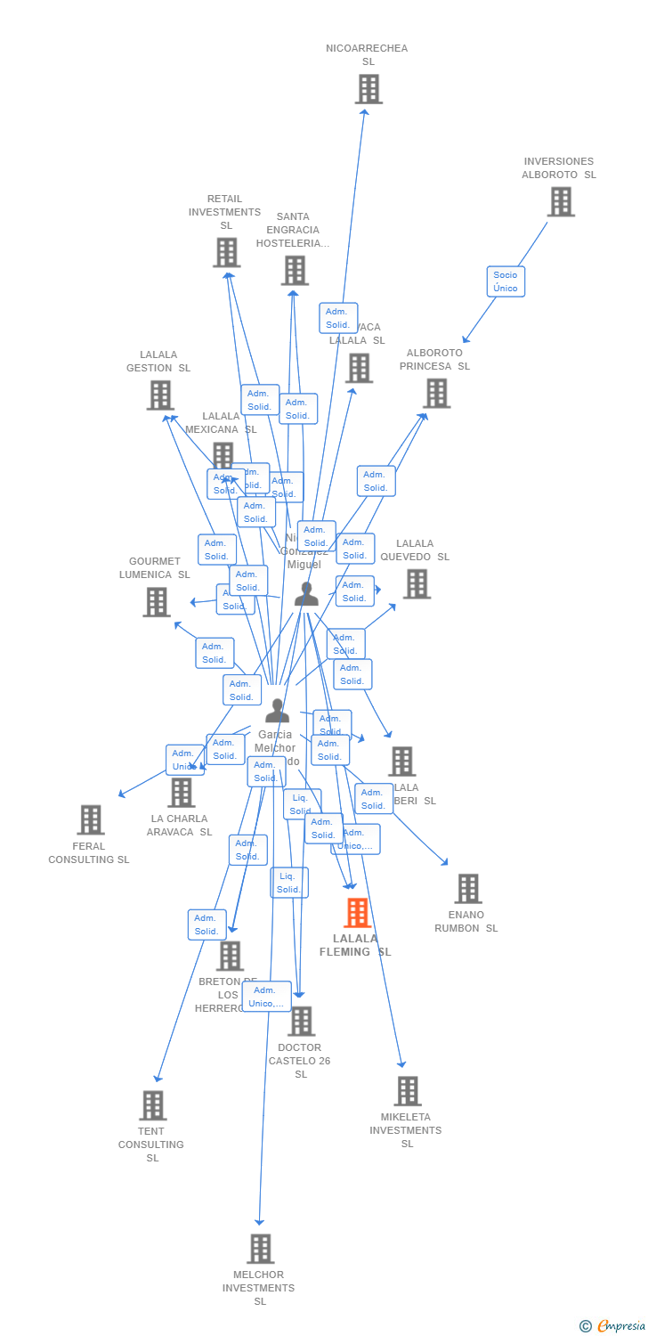 Vinculaciones societarias de LALALA FLEMING SL