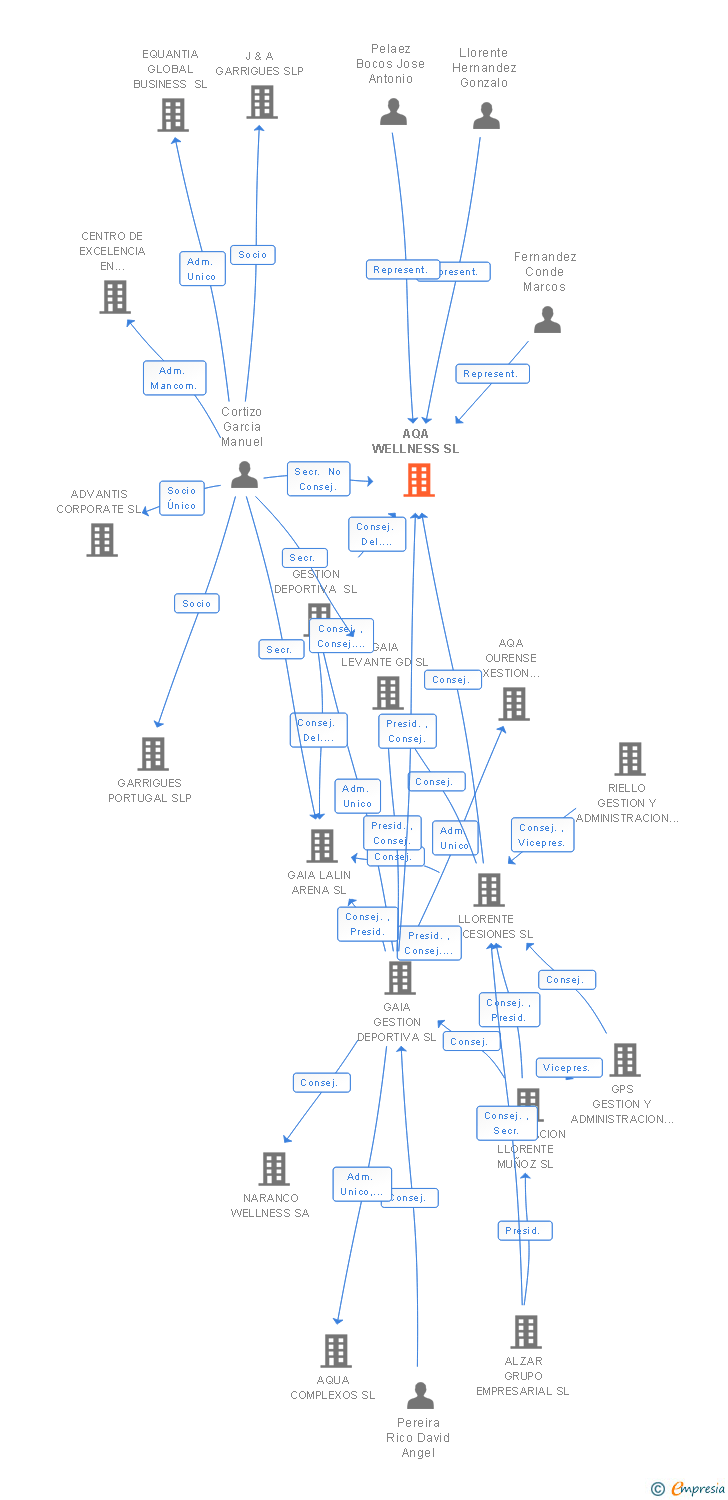 Vinculaciones societarias de AQA WELLNESS SL