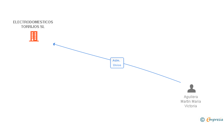 Vinculaciones societarias de ELECTRODOMESTICOS TORRIJOS SL