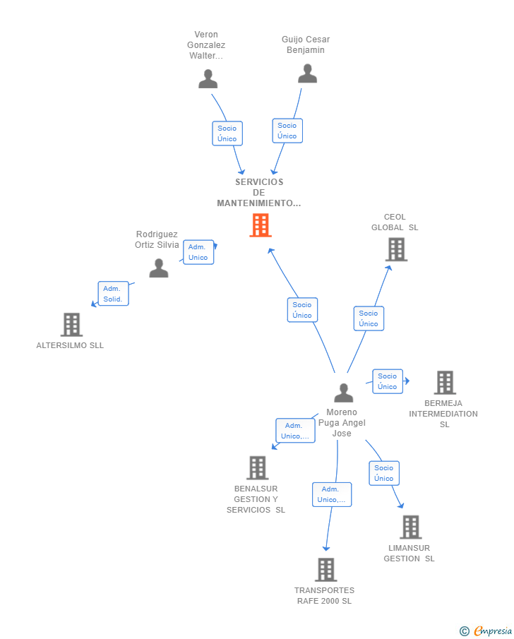 Vinculaciones societarias de SERVICIOS DE MANTENIMIENTO Y MANIPULADOS DEL SUR SL
