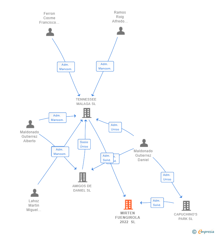 Vinculaciones societarias de MIRTEN FUENGIROLA 2022 SL