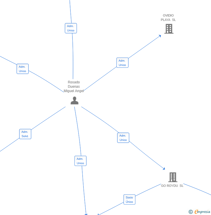 Vinculaciones societarias de TURIFY GESTION SL