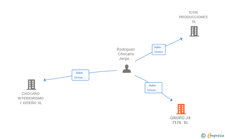 Vinculaciones societarias de GRUPO JS 7176 SL