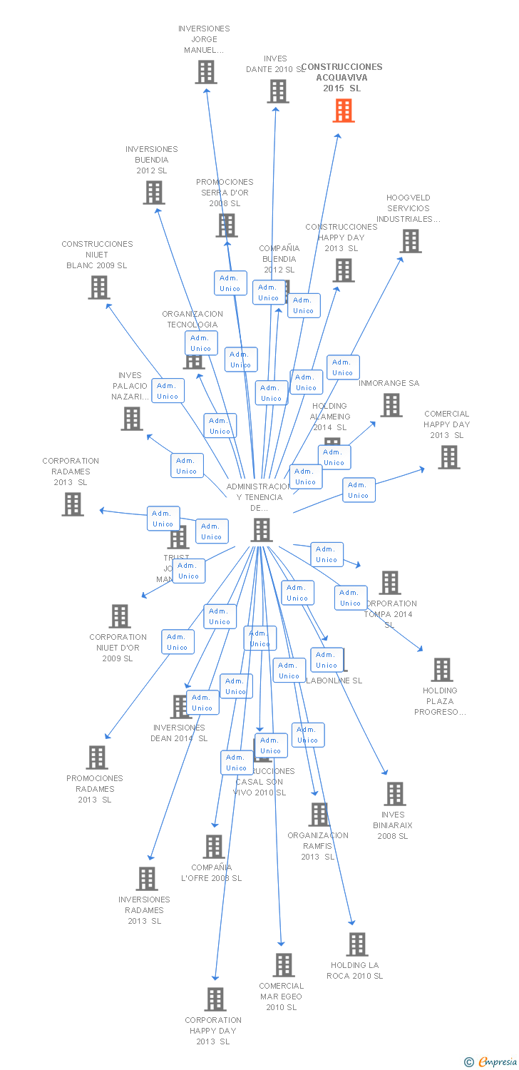 Vinculaciones societarias de HOTELERA ACQUAVIVA 2015 SL