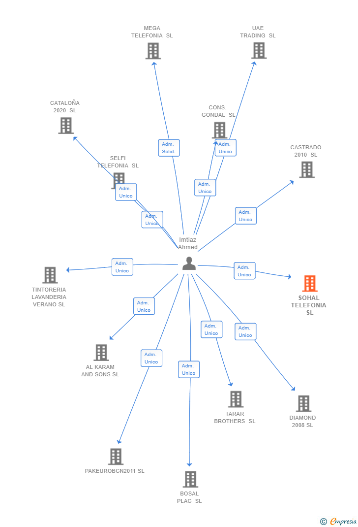 Vinculaciones societarias de SOHAL TELEFONIA SL