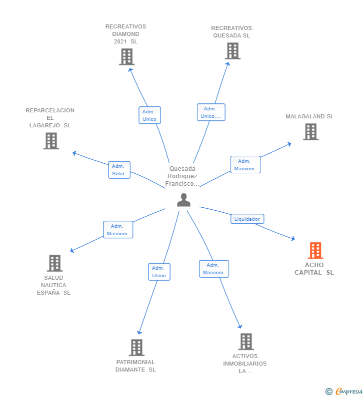 Vinculaciones societarias de ACHO CAPITAL SL
