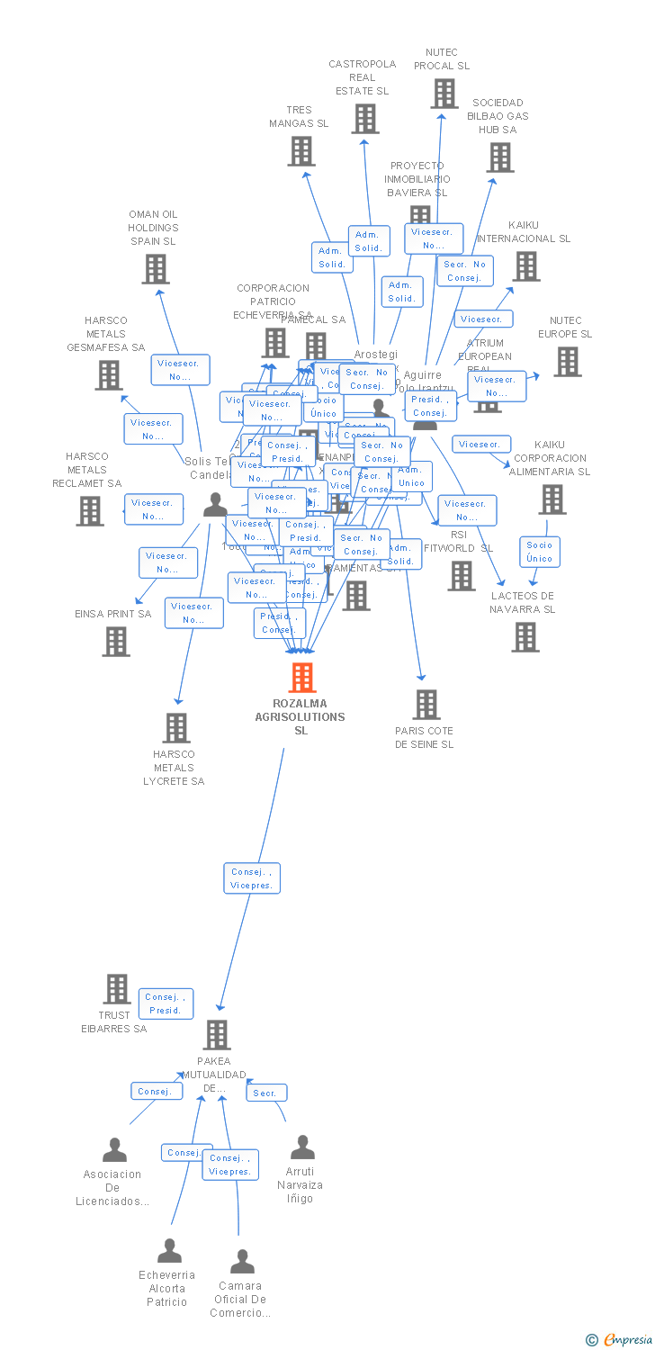 Vinculaciones societarias de ROZALMA AGRISOLUTIONS SL