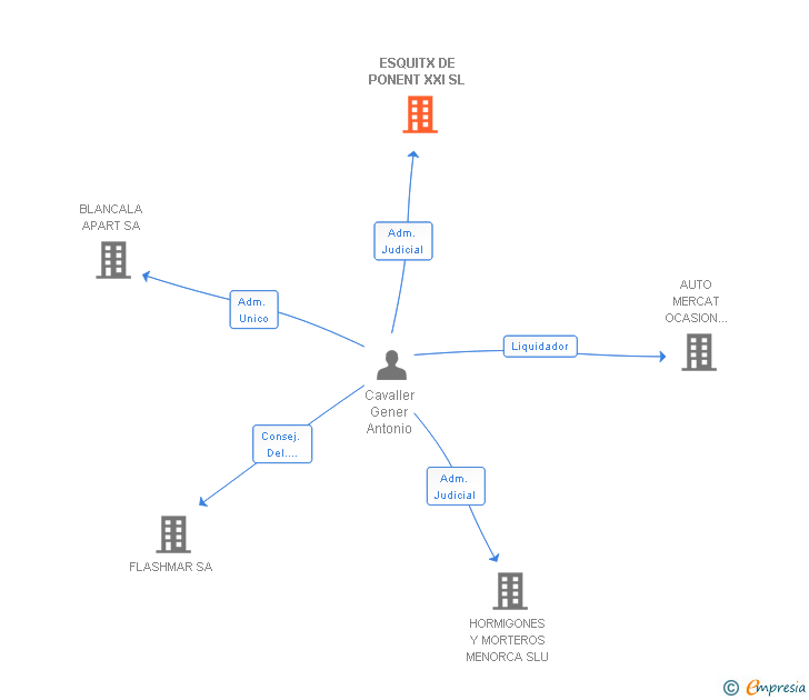 Vinculaciones societarias de ESQUITX DE PONENT XXI SL