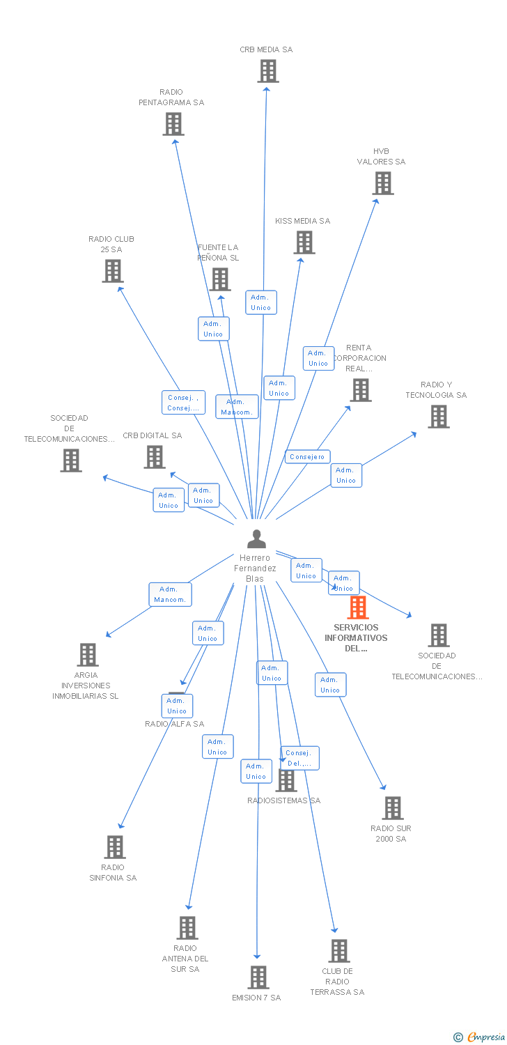 Vinculaciones societarias de SERVICIOS INFORMATIVOS DEL MEDITERRANEO SA