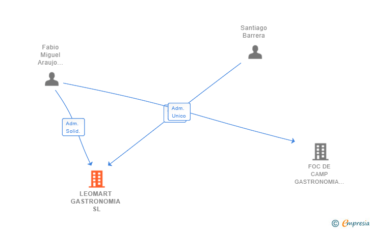 Vinculaciones societarias de LEOMART GASTRONOMIA SL