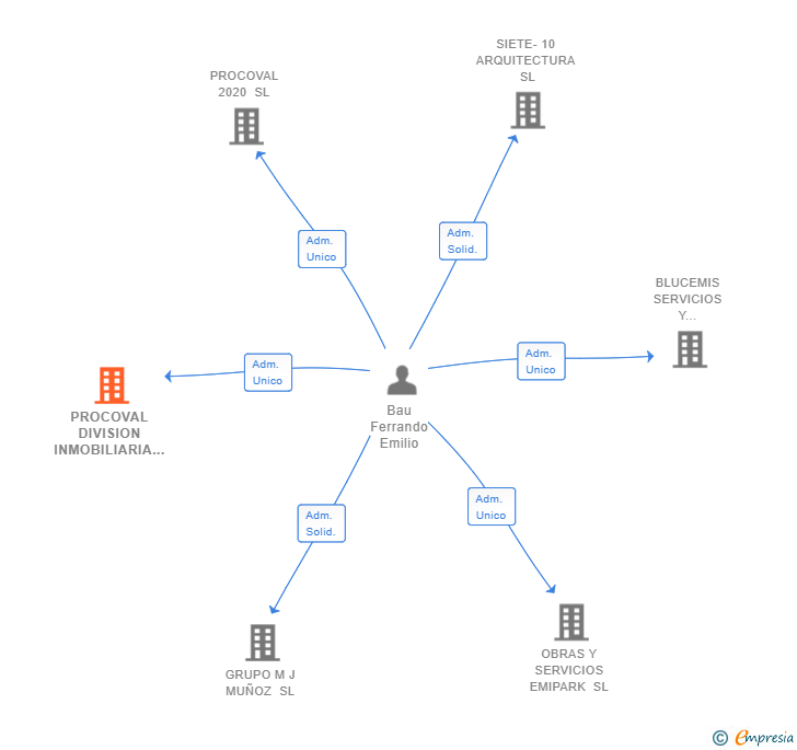 Vinculaciones societarias de PROCOVAL DIVISION INMOBILIARIA SL