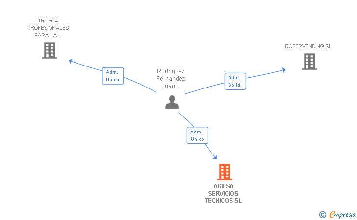 Vinculaciones societarias de AGIFSA SERVICIOS TECNICOS SL