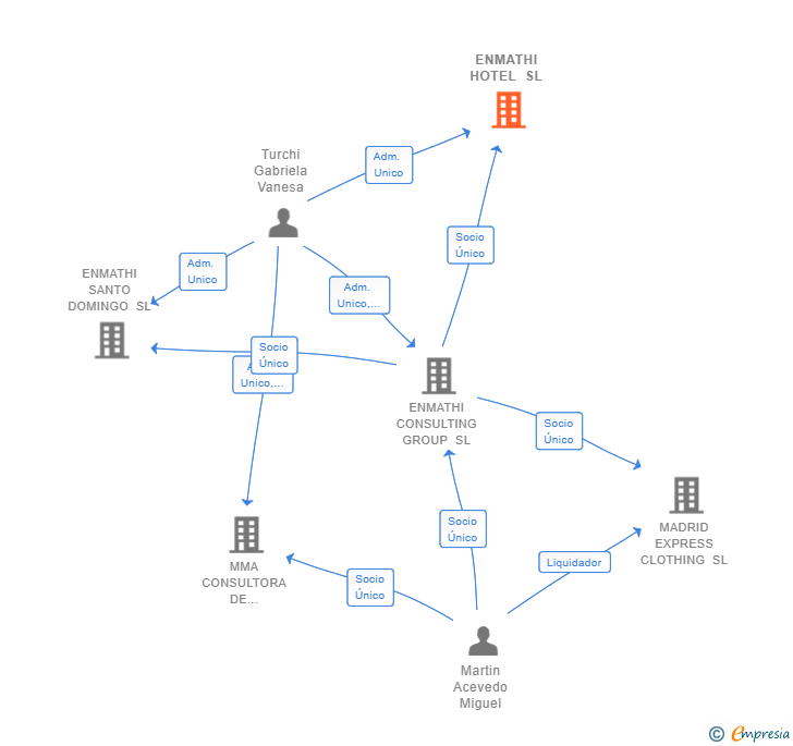 Vinculaciones societarias de ENMATHI HOTEL SL