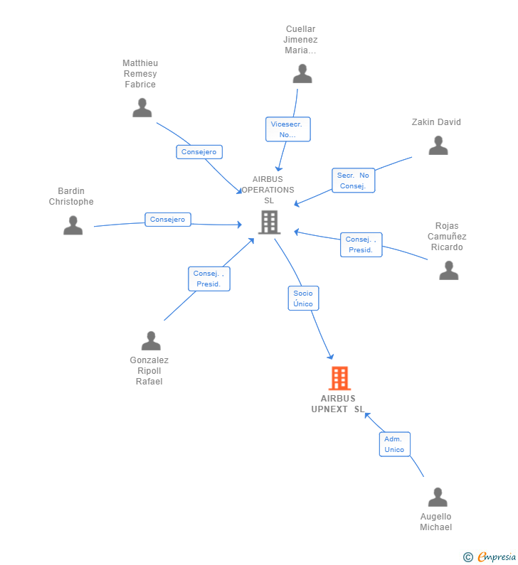 Vinculaciones societarias de AIRBUS UPNEXT SL