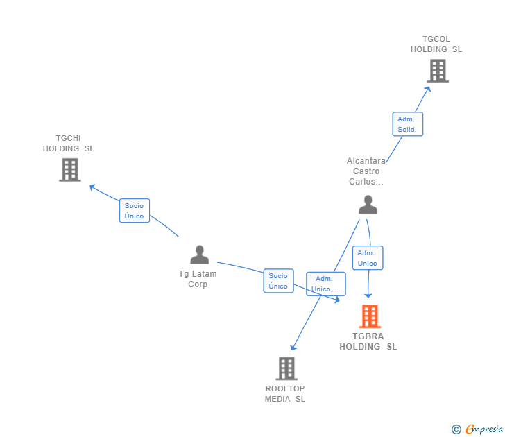 Vinculaciones societarias de TGBRA HOLDING SL