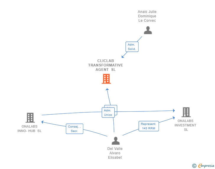 Vinculaciones societarias de CLICLAB TRANSFORMATIVE AGENT SL