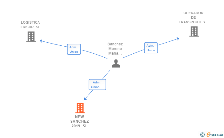 Vinculaciones societarias de NEW SANCHEZ 2019 SL