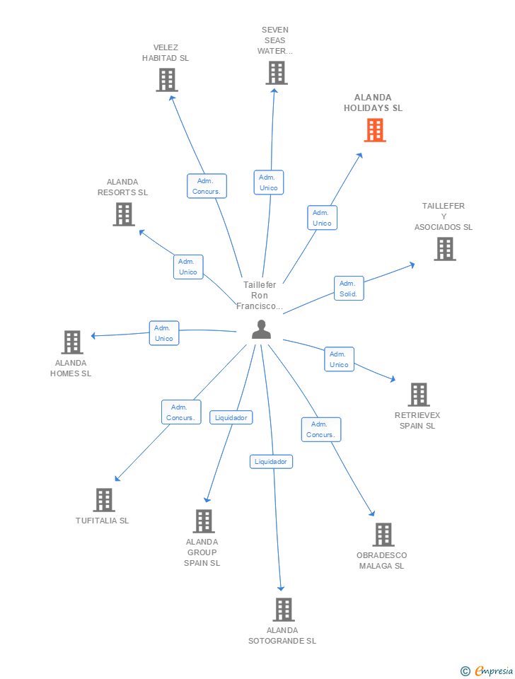 Vinculaciones societarias de ALANDA HOLIDAYS SL