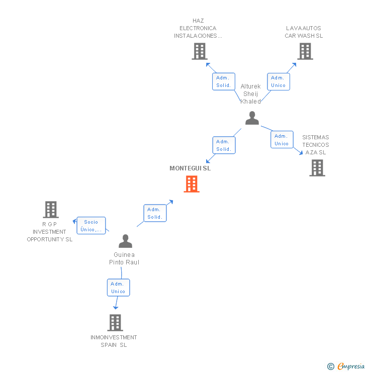 Vinculaciones societarias de MONTEGUI SL
