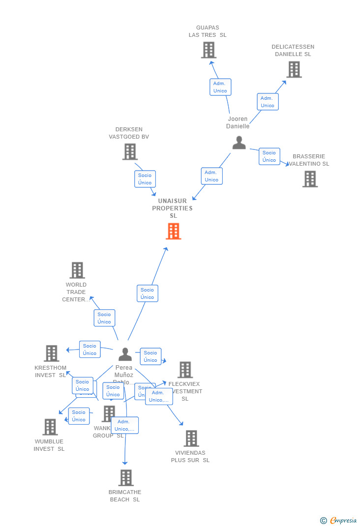 Vinculaciones societarias de UNAISUR PROPERTIES SL