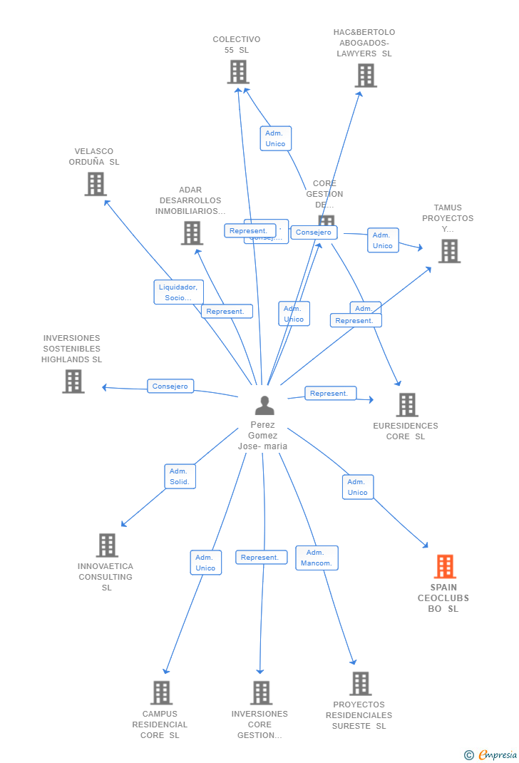 Vinculaciones societarias de SPAIN CEOCLUBS BO SL