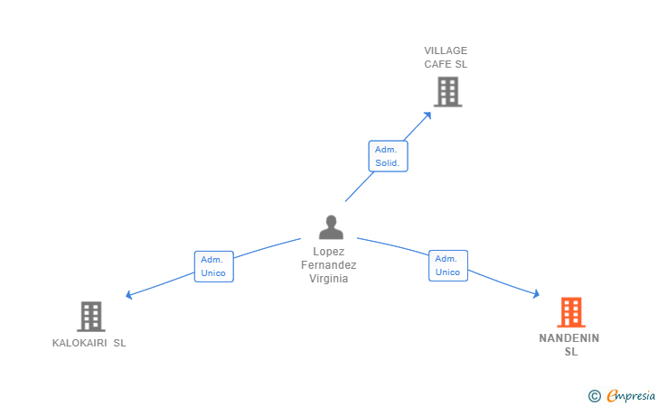 Vinculaciones societarias de NANDENIN SL