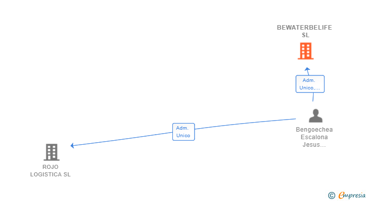Vinculaciones societarias de BEWATERBELIFE SL